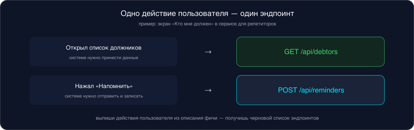 Инфографика: открыл список должников — GET /api/debtors; нажал «Напомнить» — POST /api/reminders. Одно действие пользователя — один эндпоинт