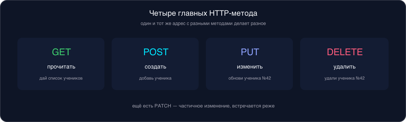 Инфографика: четыре HTTP-метода — GET прочитать, POST создать, PUT изменить, DELETE удалить — с примерами