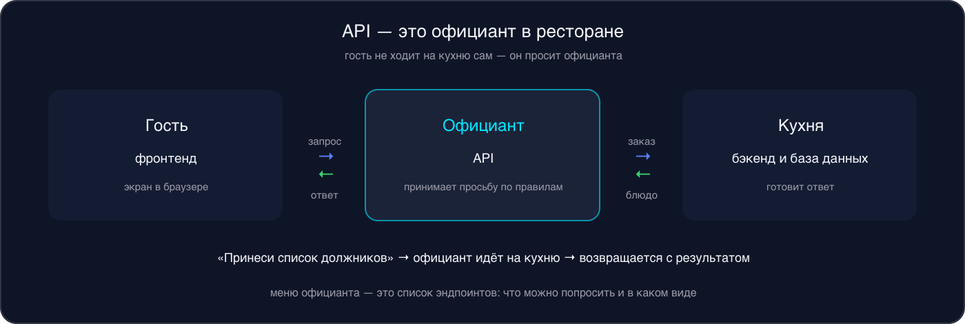 Инфографика: гость — это фронтенд, официант — API, кухня — бэкенд и база данных; запрос идёт через официанта и возвращается ответом