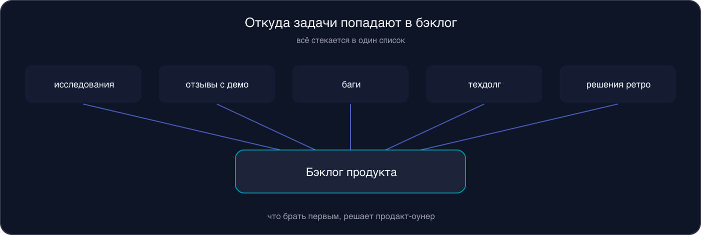 Инфографика: в бэклог продукта стекаются задачи из исследований, отзывов с демо, багов, техдолга и решений ретроспективы