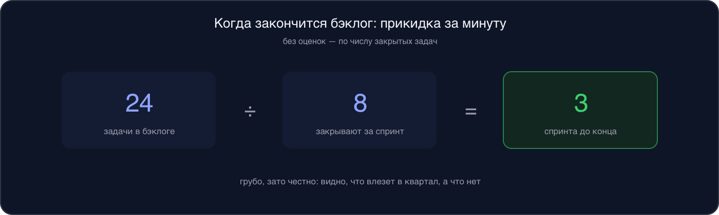 Инфографика: 24 задачи в бэклоге разделить на 8 задач, которые команда закрывает за спринт, — получится 3 спринта
