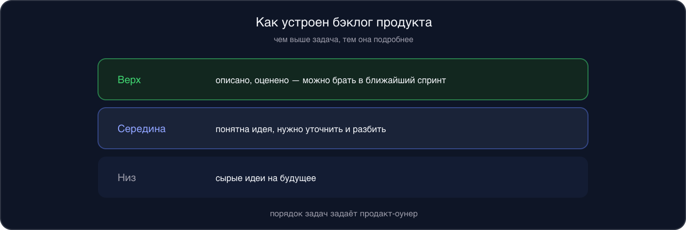 Инфографика: три слоя бэклога — сверху описанные и оценённые задачи, в середине задачи, которые нужно уточнить, внизу сырые идеи