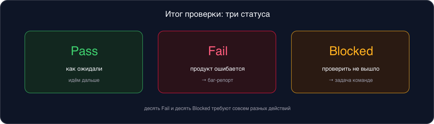 Три итога проверки: Pass — как ожидали, Fail — продукт ошибается, заводится баг-репорт; Blocked — проверить не вышло, заводится задача команде