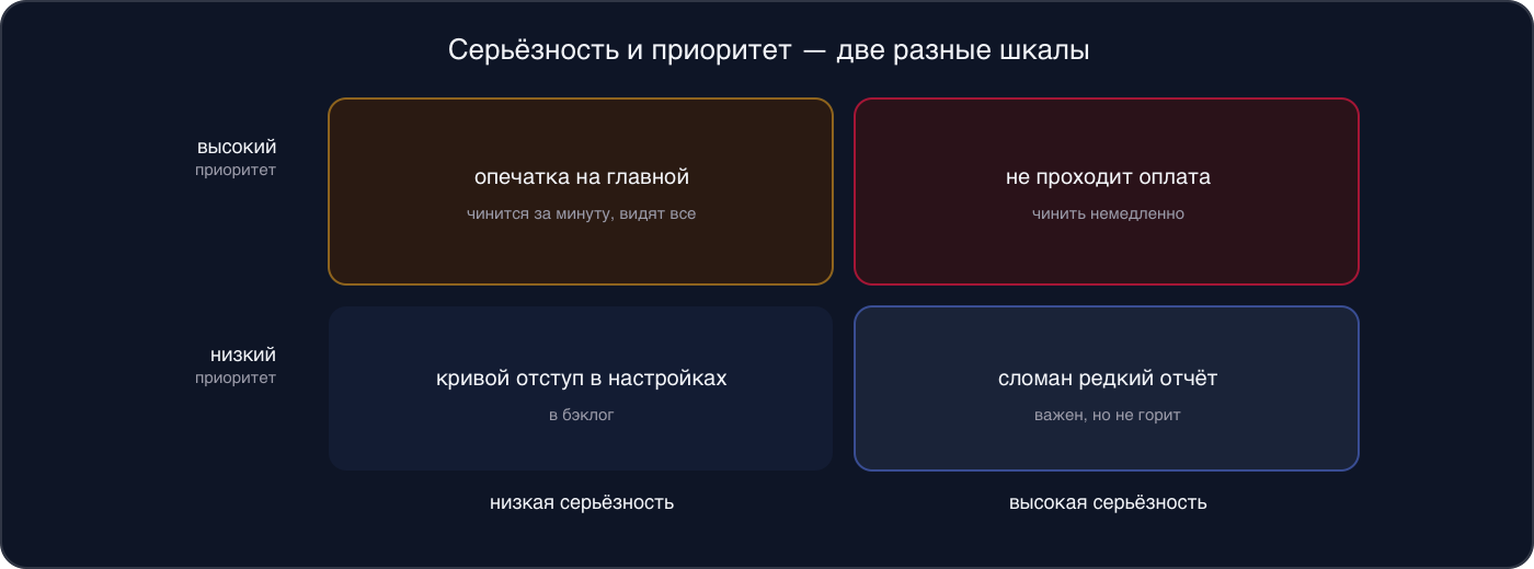 Матрица: опечатка на главной — низкая серьёзность и высокий приоритет; не проходит оплата — высокая серьёзность и высокий приоритет; кривой отступ в настройках — оба низкие; сломан редкий отчёт — высокая серьёзность и низкий приоритет