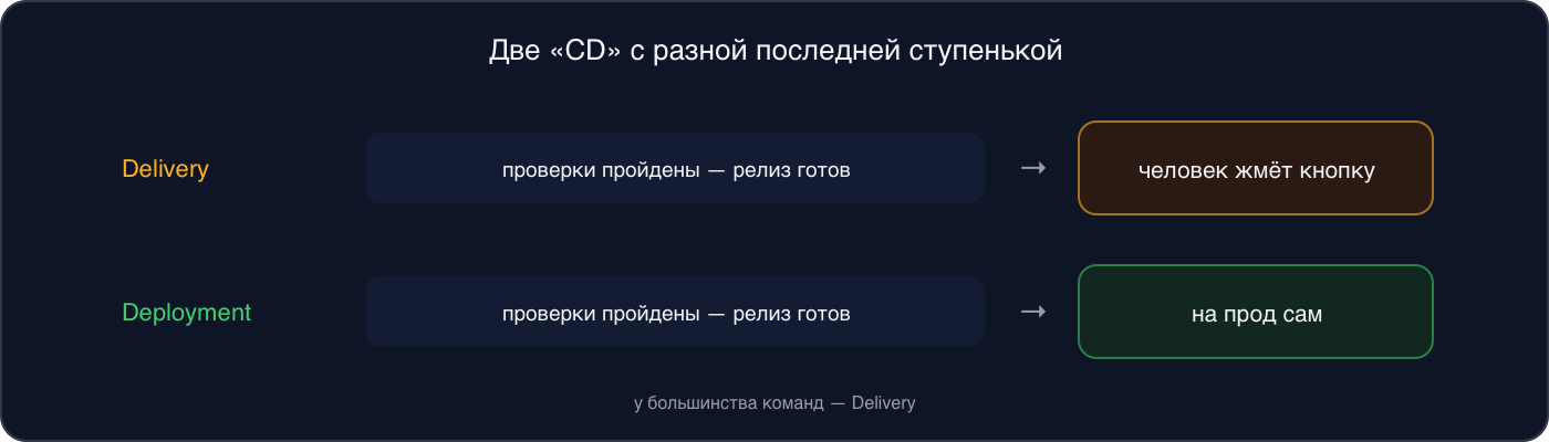 Схема: при Continuous Delivery готовый релиз выкатывает человек кнопкой, при Continuous Deployment он уходит на прод сам