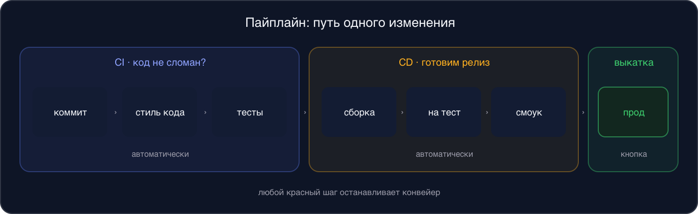 Схема пайплайна: коммит, стиль кода и тесты в зоне CI; сборка, выкладка на тест и смоук в зоне CD; выкатка на прод по кнопке