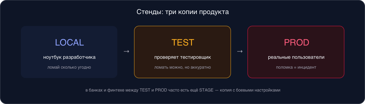 Схема: три стенда — LOCAL на ноутбуке разработчика, TEST для тестировщика, PROD для реальных пользователей