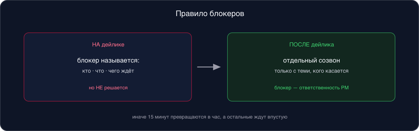 Инфографика: правило блокеров — на дейлике блокер называется, но не решается; после дейлика — отдельный созвон, блокер ответственность PM
