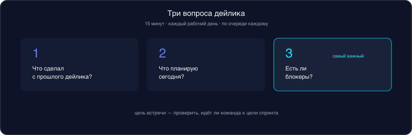 Инфографика: три вопроса дейлика — что сделал с прошлого дейлика, что планирую сегодня, есть ли блокеры