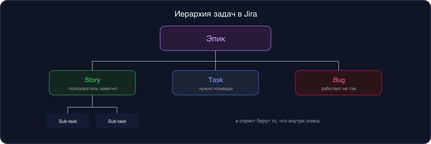 Схема иерархии Jira: эпик сверху, под ним Story — пользователь заметит, Task — нужно команде, Bug — работает не так; под Story — подзадачи