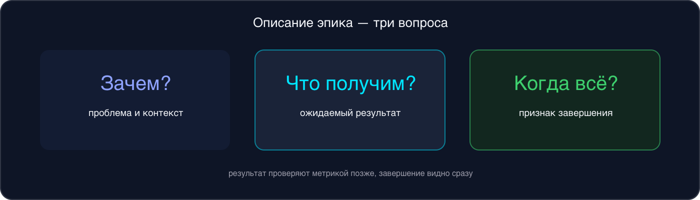 Три блока описания эпика: зачем — проблема и контекст, что получим — ожидаемый результат, когда всё — признак завершения