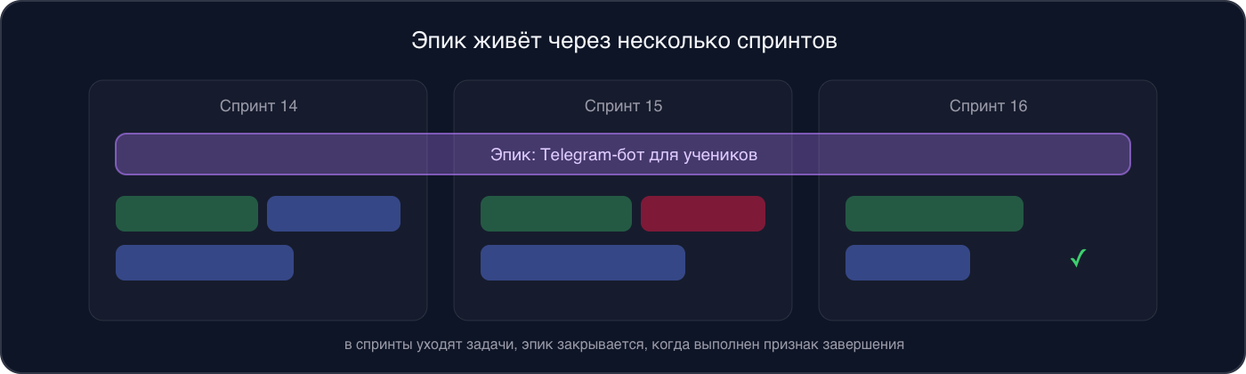 Схема: эпик тянется через спринты 14, 15 и 16, в каждый спринт уходят отдельные задачи эпика, в конце эпик закрывается