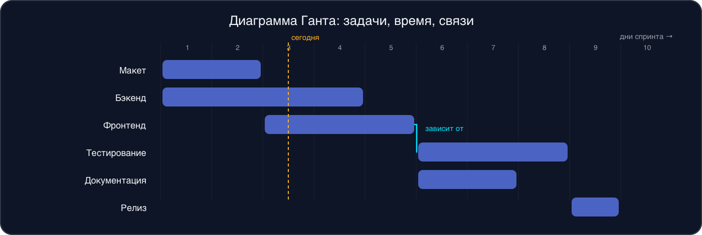 Диаграмма Ганта спринта: шесть задач — макет, бэкенд, фронтенд, тестирование, документация, релиз — на шкале из десяти дней, связь между фронтендом и тестированием и линия «сегодня»