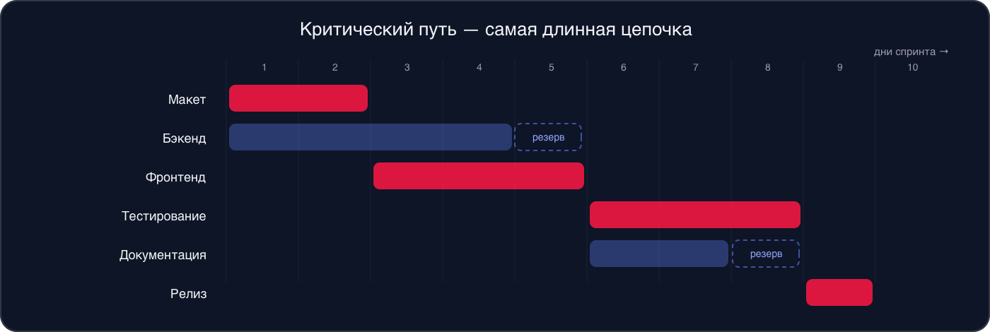 Тот же план спринта: красным выделена цепочка макет — фронтенд — тестирование — релиз, у бэкенда и документации пунктиром показан резерв