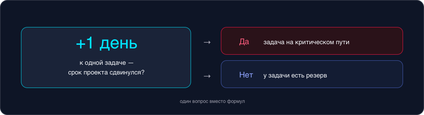 Тест на критичность: если задачу удлинить на один день и срок проекта сдвинулся — задача на критическом пути, если нет — у неё есть резерв