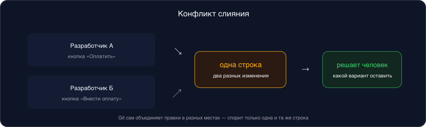 Схема: два разработчика по-разному изменили одну и ту же строку, возникает конфликт, и человек решает, какой вариант оставить