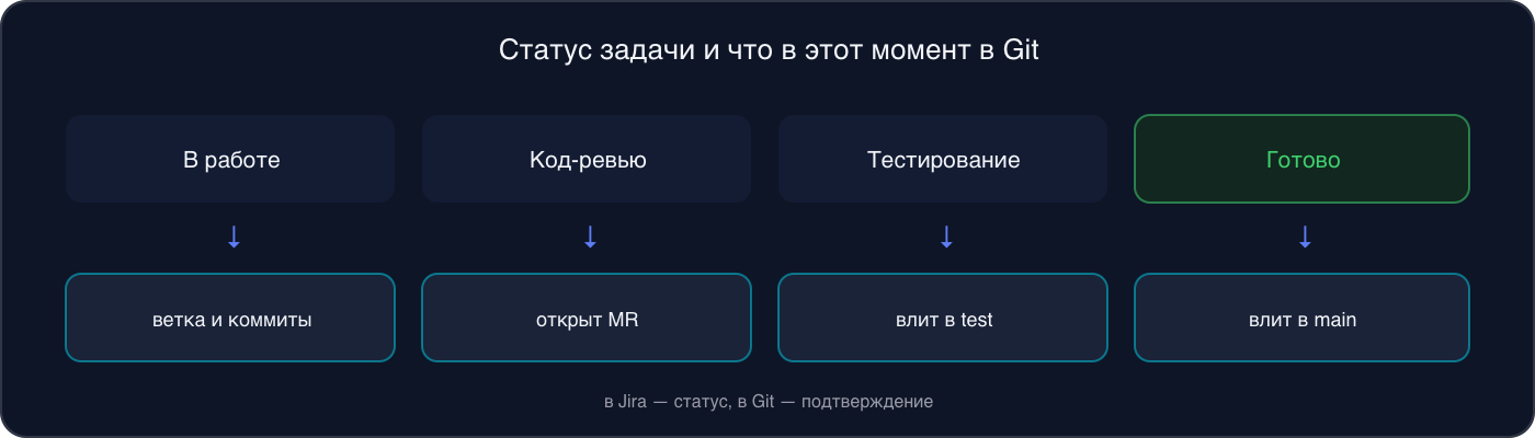 Схема: статус задачи в Jira и соответствующее состояние в Git — в работе: ветка и коммиты; код-ревью: открыт MR; тестирование: влит в test; готово: влит в main