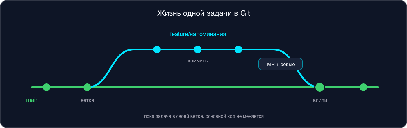 Схема: от основной ветки main ответвляется ветка задачи, в ней появляются коммиты, затем merge request с ревью, и ветка вливается обратно в main
