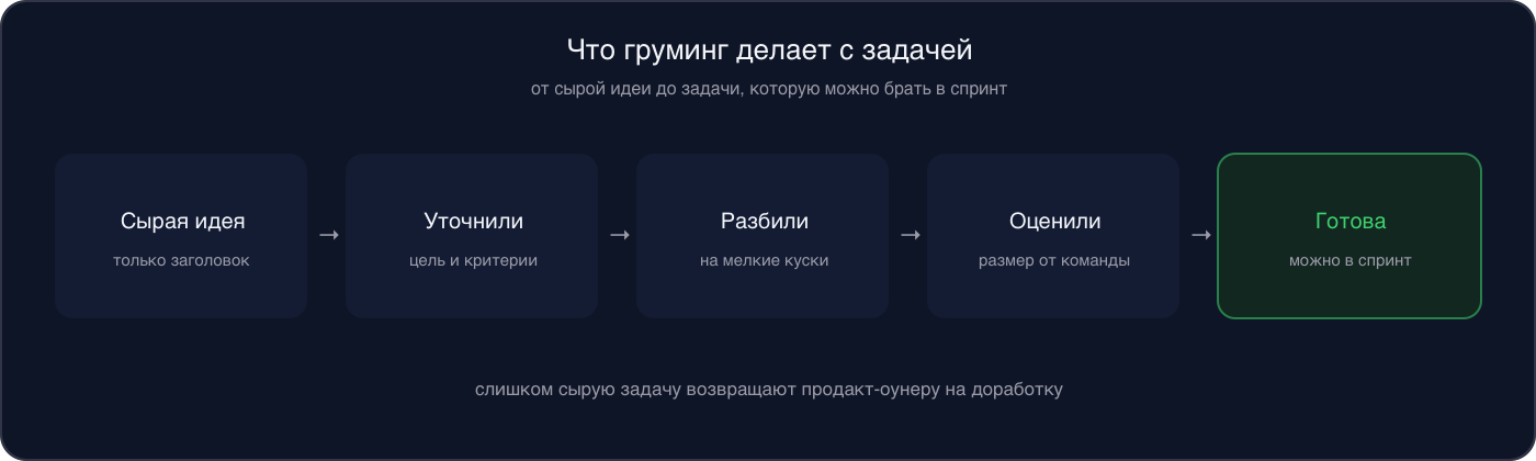Инфографика: путь задачи на груминге — сырая идея, уточнили, разбили, оценили, готова к спринту