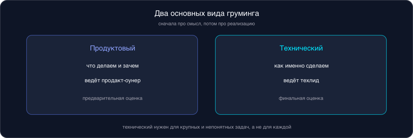 Инфографика: продуктовый груминг — что делаем и зачем, ведёт продакт-оунер; технический — как сделаем, ведёт техлид