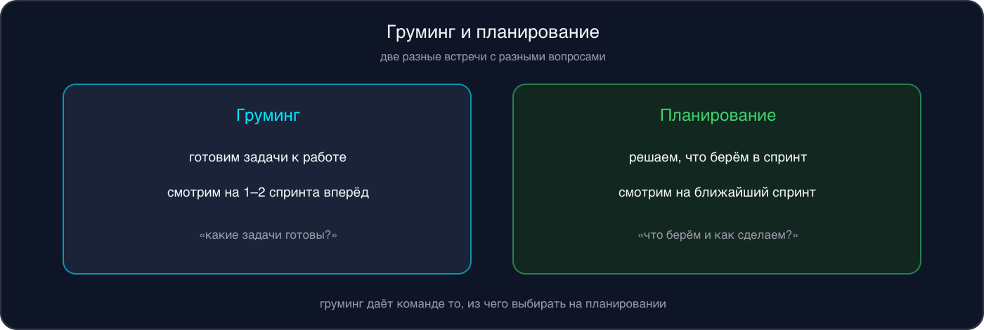 Инфографика: груминг готовит задачи к работе на 1–2 спринта вперёд, планирование решает, что брать в ближайший спринт