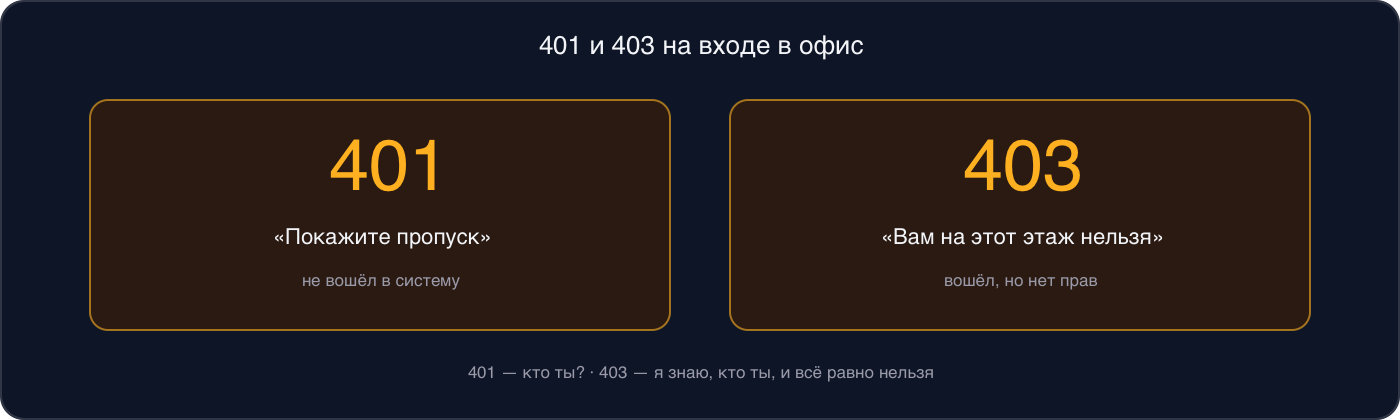 Инфографика: 401 — «Покажите пропуск», пользователь не вошёл в систему; 403 — «Вам на этот этаж нельзя», вошёл, но нет прав