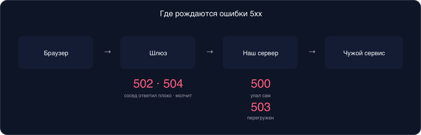 Инфографика: путь запроса браузер — шлюз — наш сервер — чужой сервис; 500 и 503 возникают на нашем сервере, 502 и 504 — на шлюзе
