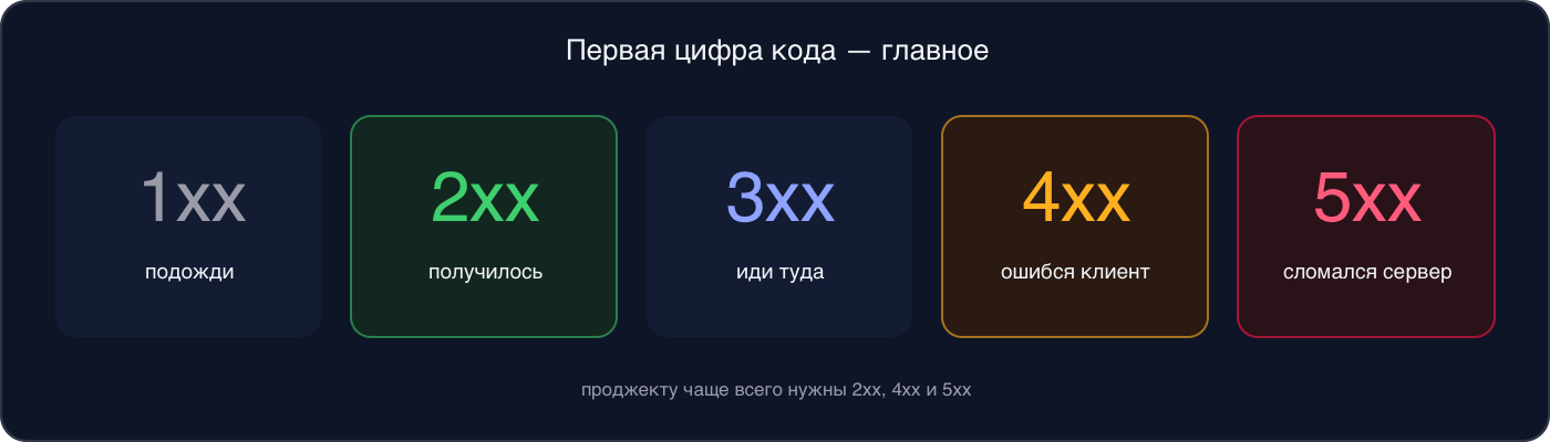 Инфографика: пять групп HTTP-кодов — 1xx подожди, 2xx получилось, 3xx иди туда, 4xx ошибся клиент, 5xx сломался сервер