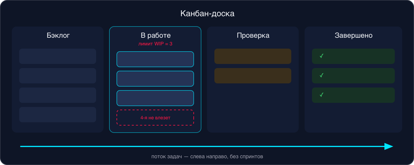 Инфографика: канбан-доска с колонками Бэклог, В работе с лимитом WIP, Проверка, Завершено