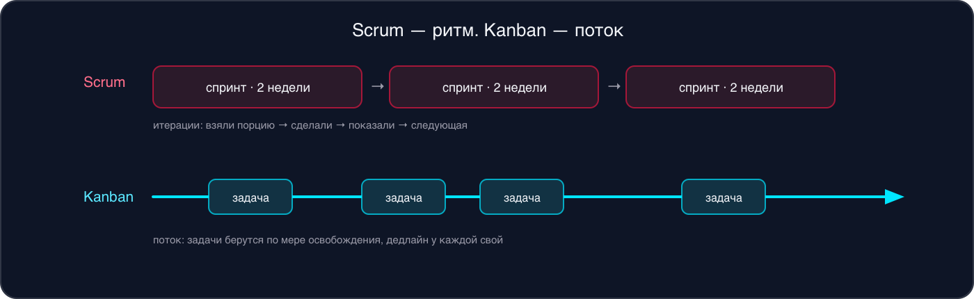 Инфографика: Scrum работает итерациями-спринтами по две недели, Kanban — непрерывным потоком задач