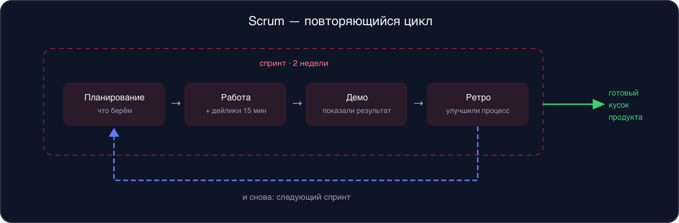 Инфографика: цикл Scrum — планирование, работа с дейликами, демо, ретроспектива, на выходе готовый кусок продукта, и снова следующий спринт