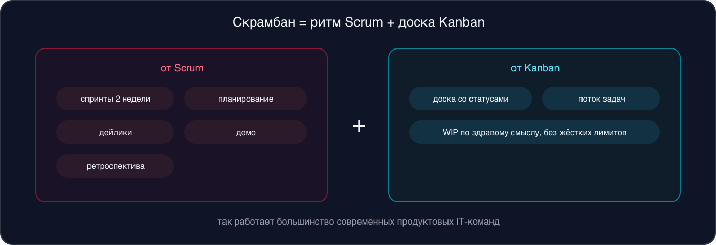 Инфографика: скрамбан — спринты, планирование, дейлики, демо и ретро от Scrum плюс доска, поток задач и мягкий WIP от Kanban