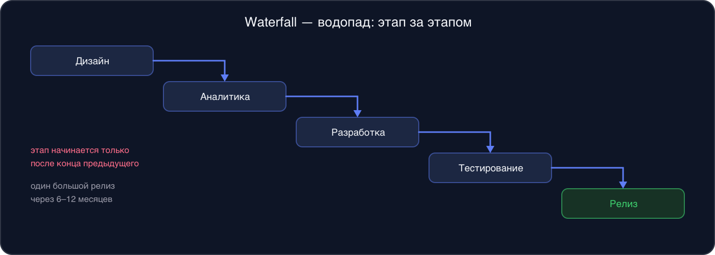 Инфографика: модель Waterfall — этапы аналитика, дизайн, разработка, тестирование, релиз идут строго друг за другом
