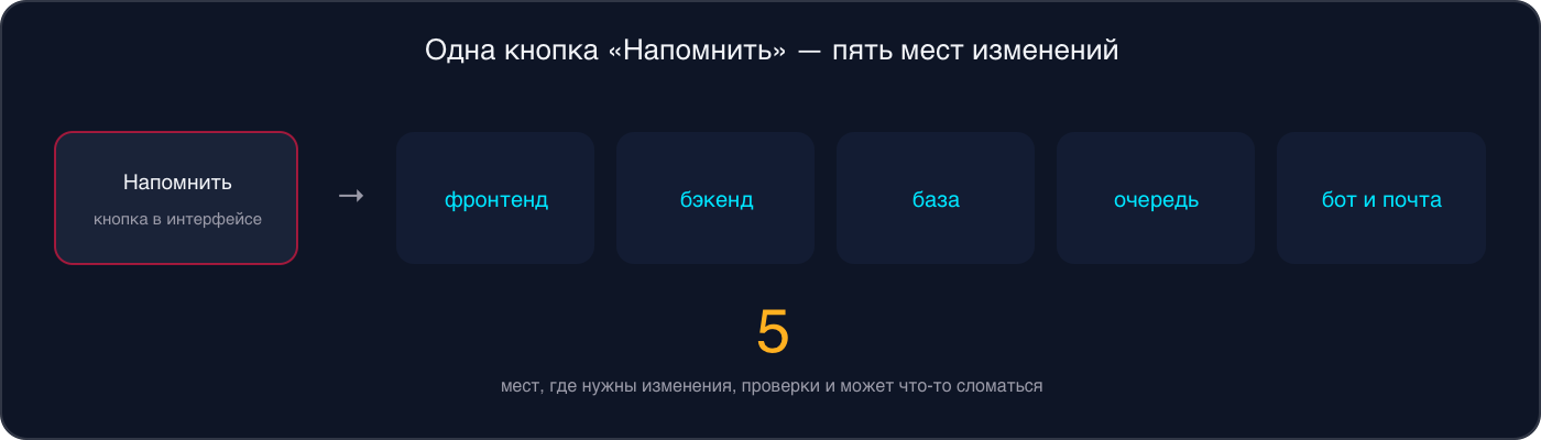 Схема: кнопка «Напомнить» требует изменений во фронтенде, бэкенде, базе данных, очереди задач, боте и почте — пять мест
