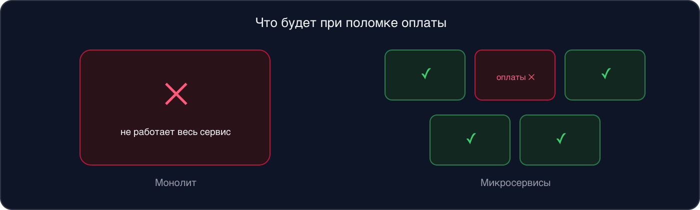 Схема: при поломке оплаты в монолите не работает весь сервис, а в микросервисах ломается только сервис оплат, остальные продолжают работать