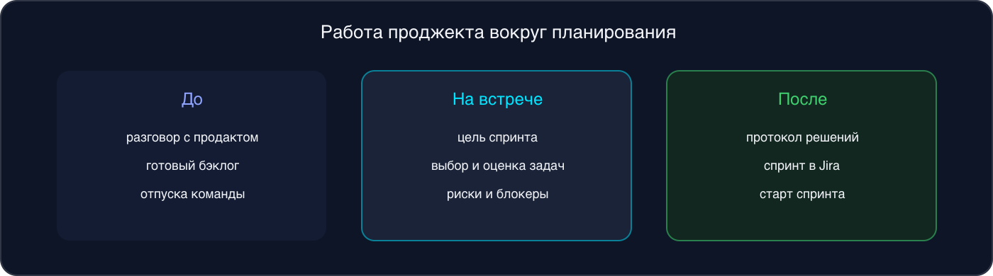 Схема: работа проджекта до планирования (разговор с продактом, готовый бэклог, отпуска команды), на встрече (цель спринта, выбор и оценка задач, риски) и после (протокол, спринт в Jira, старт)