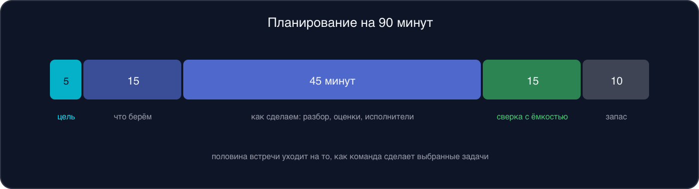 Шкала планирования на 90 минут: 5 минут цель, 15 минут что берём, 45 минут как сделаем, 15 минут сверка с ёмкостью, 10 минут запас