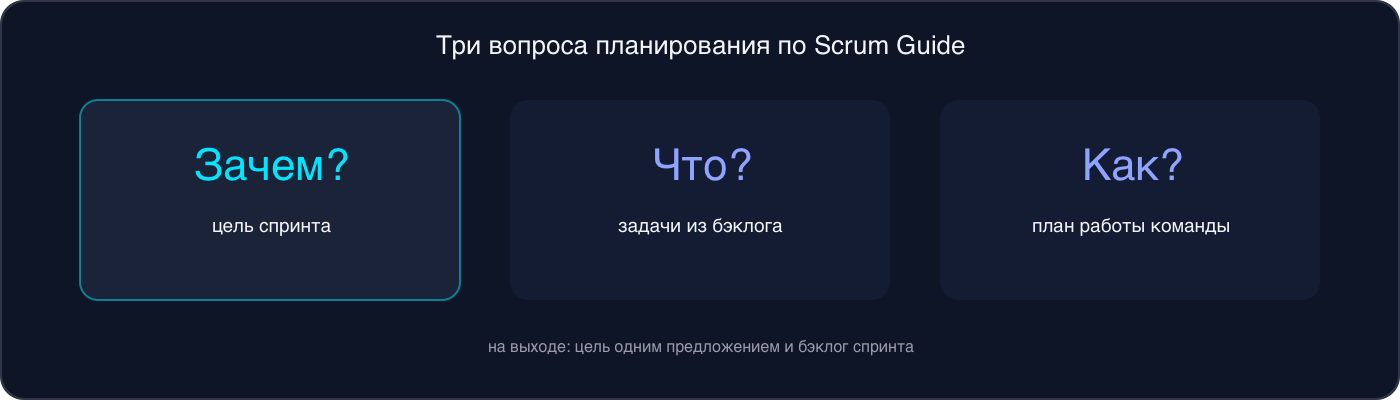 Схема: три вопроса планирования по Scrum Guide — зачем (цель спринта), что (задачи из бэклога), как (план работы команды)