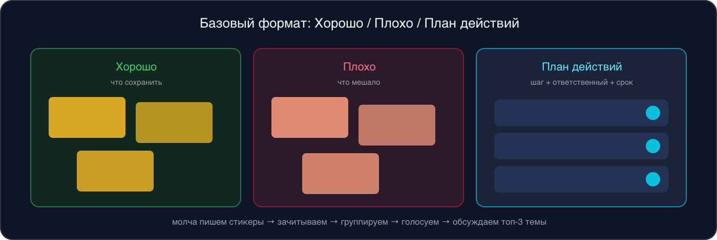 Инфографика: доска ретро в формате Хорошо / Плохо / План действий со стикерами
