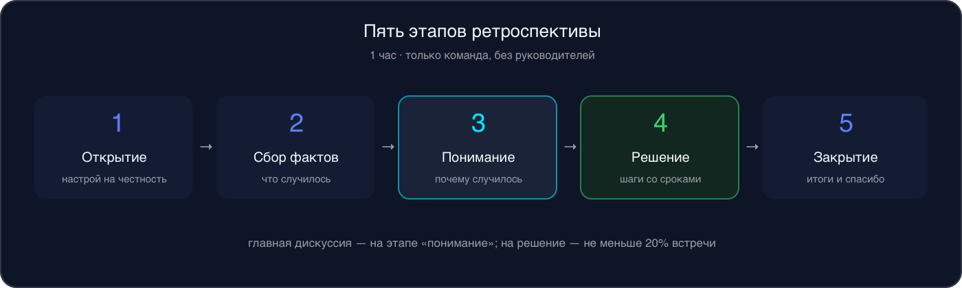 Инфографика: пять этапов ретроспективы — открытие, сбор фактов, понимание, решение, закрытие