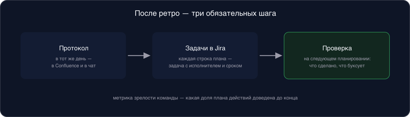 Инфографика: три шага после ретро — протокол в тот же день, задачи в Jira, проверка на следующем планировании