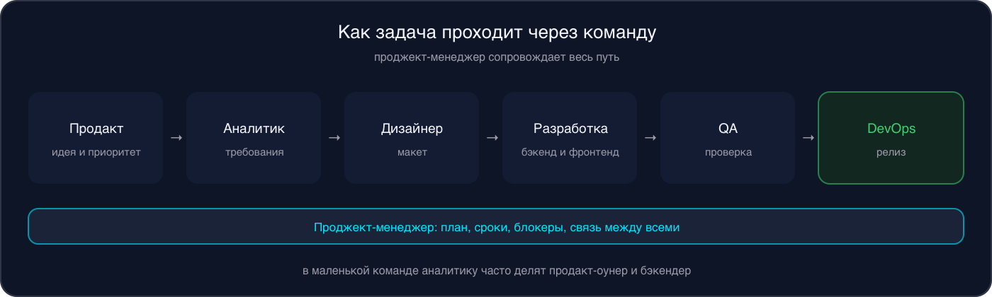 Инфографика: задача проходит от продакт-оунера через аналитика, дизайнера, разработку и тестирование до релиза у DevOps; проджект-менеджер сопровождает весь путь
