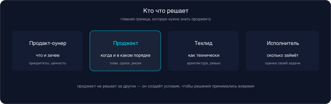 Инфографика: продакт-оунер решает что и зачем, проджект — когда и в каком порядке, техлид — как технически, исполнитель — сколько займёт