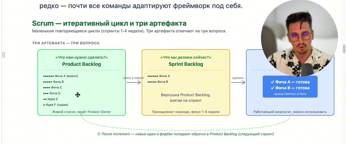 Схема из урока: итеративный цикл Scrum — Product Backlog, Sprint Backlog и Increment, три артефакта отвечают на три вопроса
