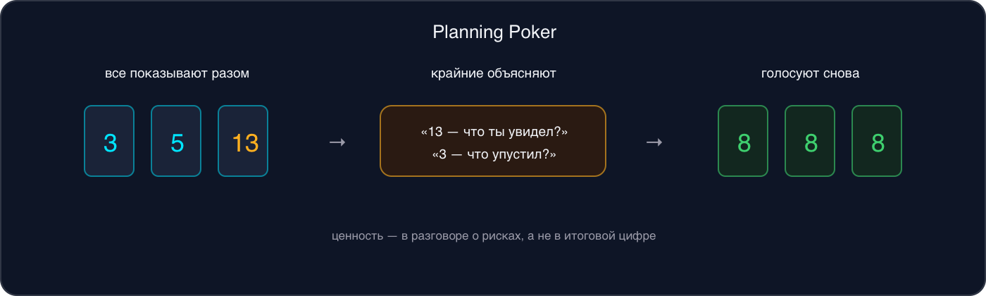 Planning Poker: участники одновременно показывают карты 3, 5 и 13, авторы крайних оценок объясняют свою позицию, затем все голосуют снова и сходятся на 8