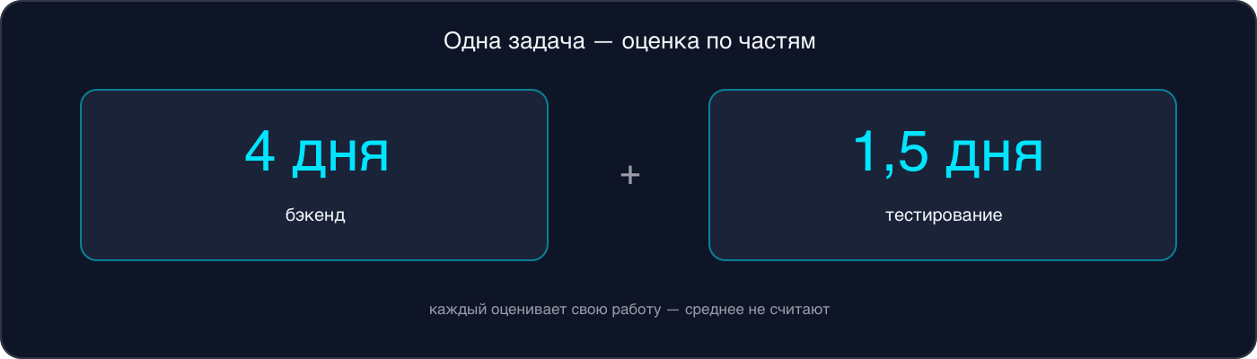 Оценка одной задачи по частям: бэкенд — 4 дня, тестирование — 1,5 дня; каждый оценивает свою работу
