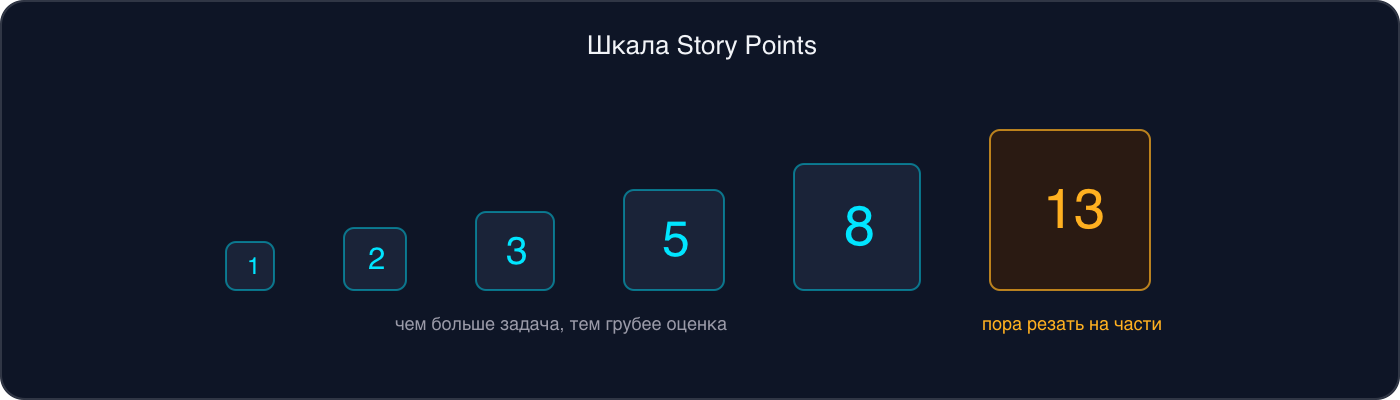 Шкала Story Points: квадраты растущего размера с числами 1, 2, 3, 5, 8 и 13; на 13 задачу пора резать на части
