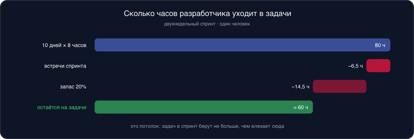 Инфографика: из 80 рабочих часов спринта вычитаются встречи и запас 20%, на задачи остаётся около 60 часов