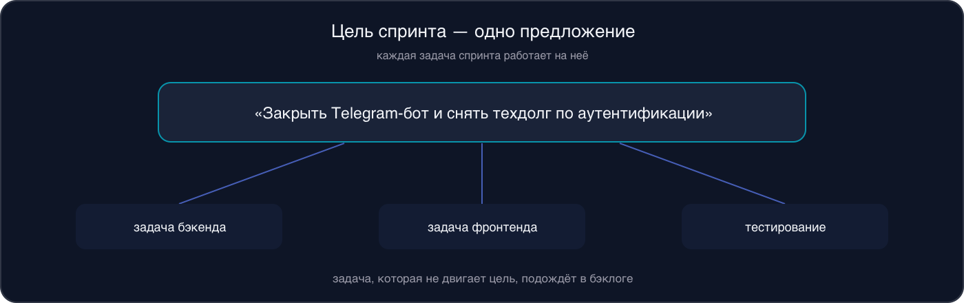 Инфографика: цель спринта одним предложением и задачи бэкенда, фронтенда и тестирования, которые на неё работают