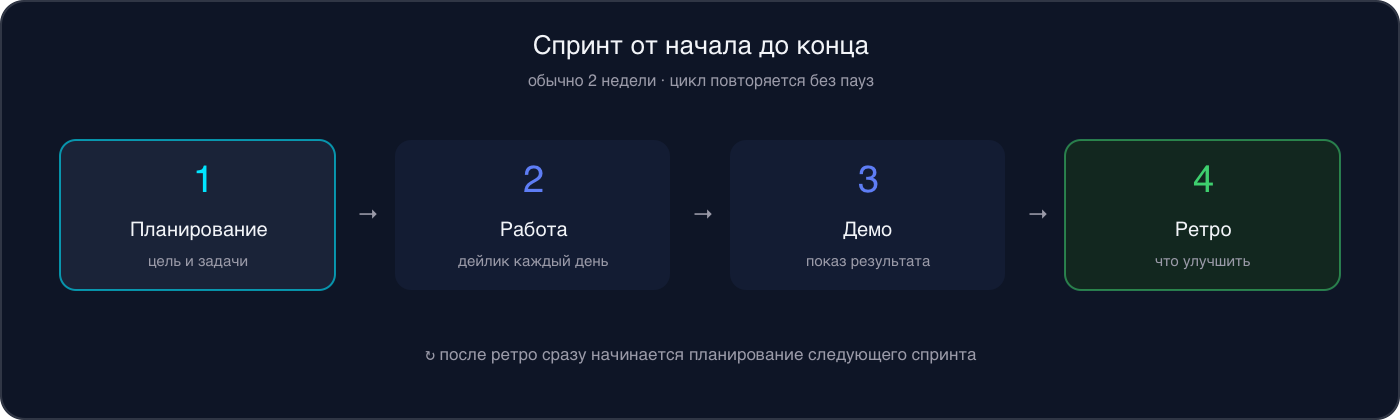 Инфографика: спринт от начала до конца — планирование, работа с ежедневными дейликами, демо и ретро